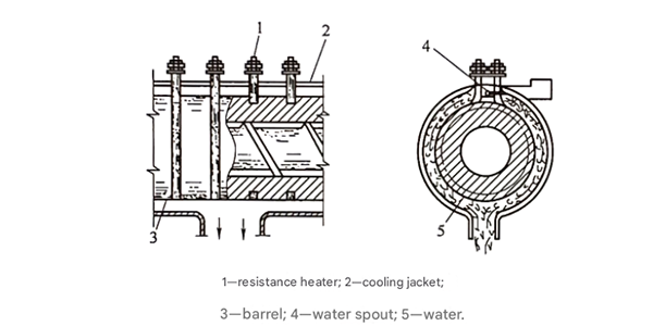Water cooling system for plastic extruder machine showing cooling jacket and water distribution