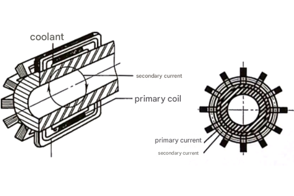 Induction heater structure for plastic extruder machine showing coil configuration and cooling system