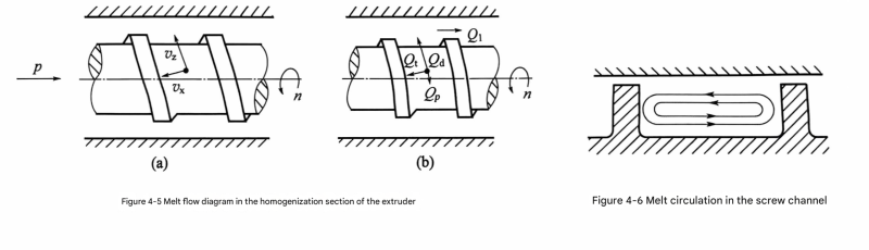 Diagram showing melt flow in extruder screw channel