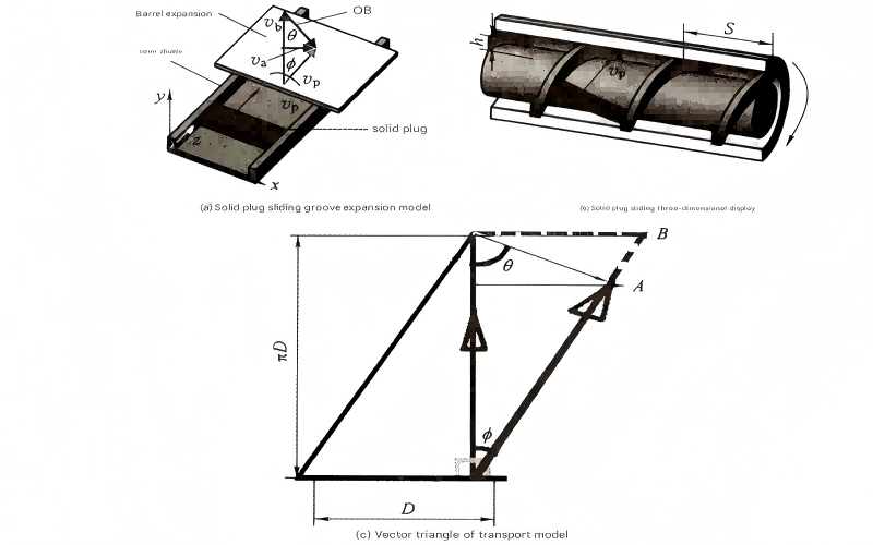 Solid plug sliding conveying model and vector diagram explaining what is extrusion